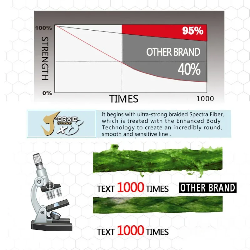 DAIWAJ-BRAID trenzada X8 GRAND 8 Original, sedal de Pesca de monofilamento japonés, tijeras trenzadas gratis, señuelo, carpa, 300m - imagen 4