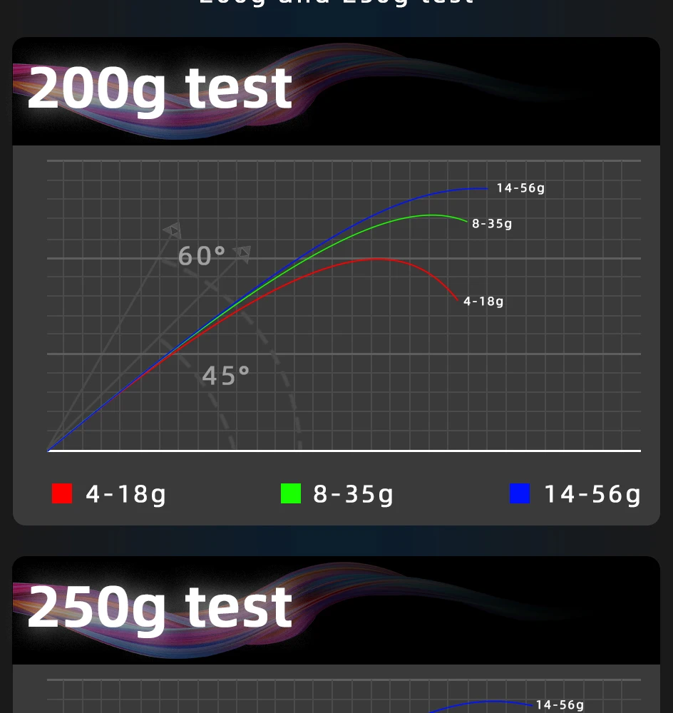 Lograr un rendimiento óptimo con nuestras pruebas de 200 g y 250 g