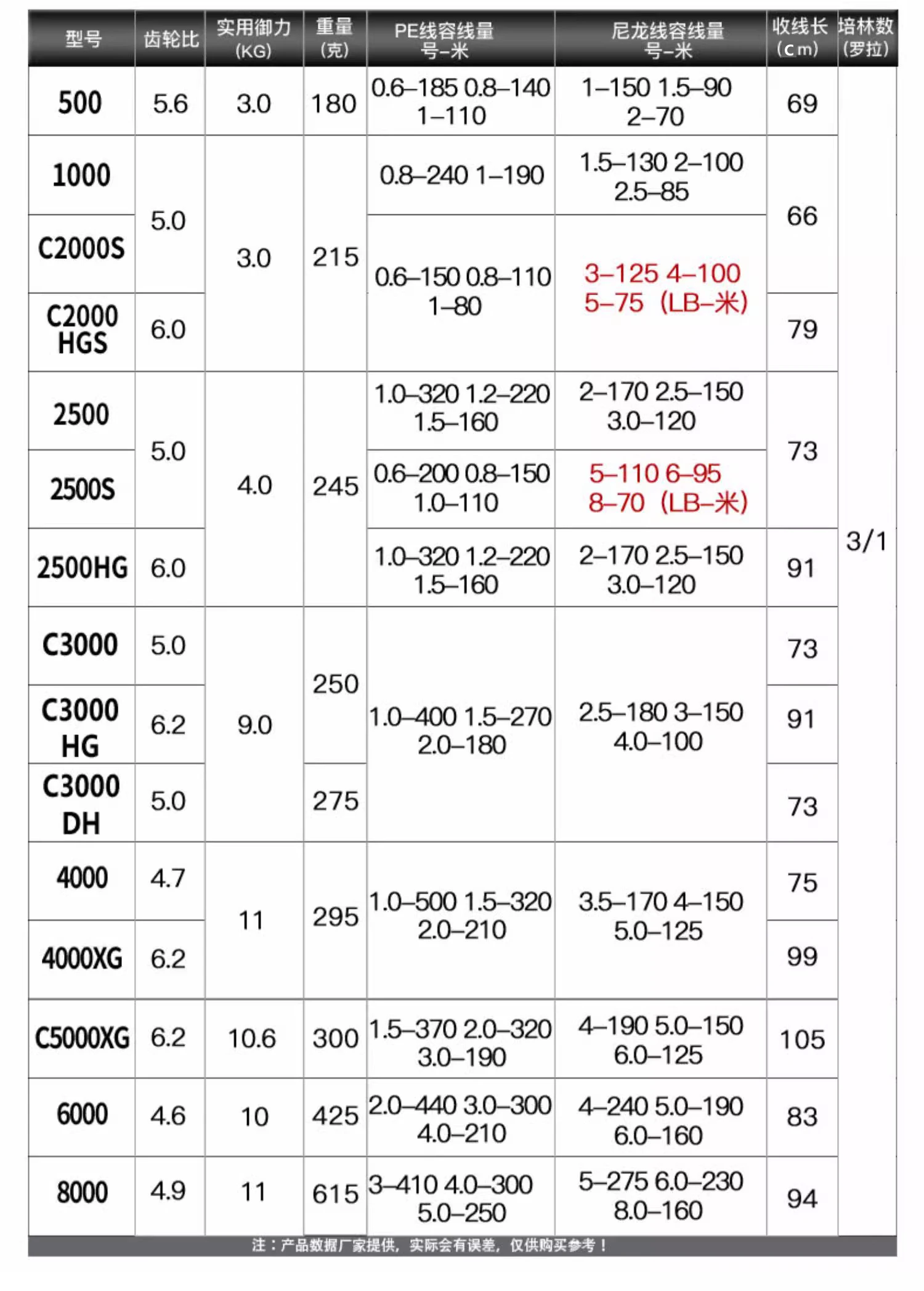 Rueda giratoria de buque insignia de 2500S, Micro objeto poco profundo, rueda secundaria de carretera, fundición remota, rueda de pescado - imagen 2