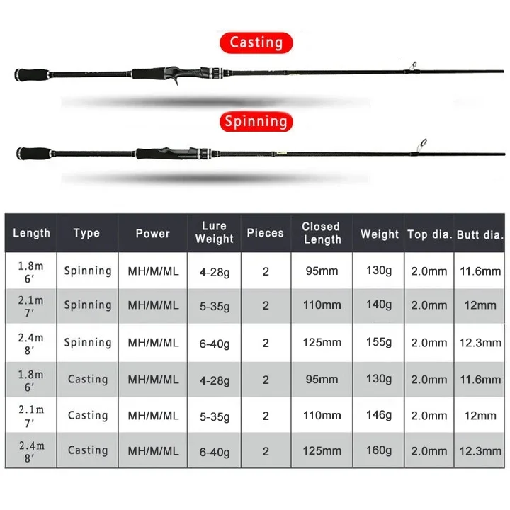 Goture ML + M + MH tres puntas portátil 2 secciones fibra de carbono Spinning Casting pesca caña de viaje 1,8 m 2,1 m 2,4 m cañas de lubina - imagen 2
