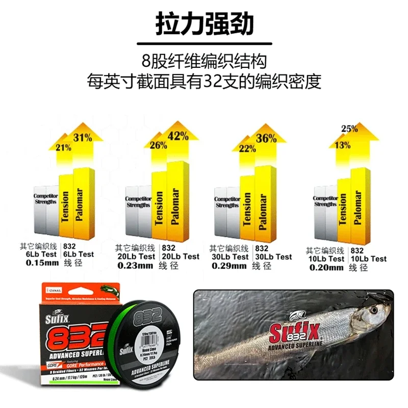 Hilo de pescar SUFIX 2023 Original, sedal de 832 m/120m, 13LB-99LB, superfuerte, X8, multifilamento, PE, para pesca en el mar, novedad de 250 - imagen 4