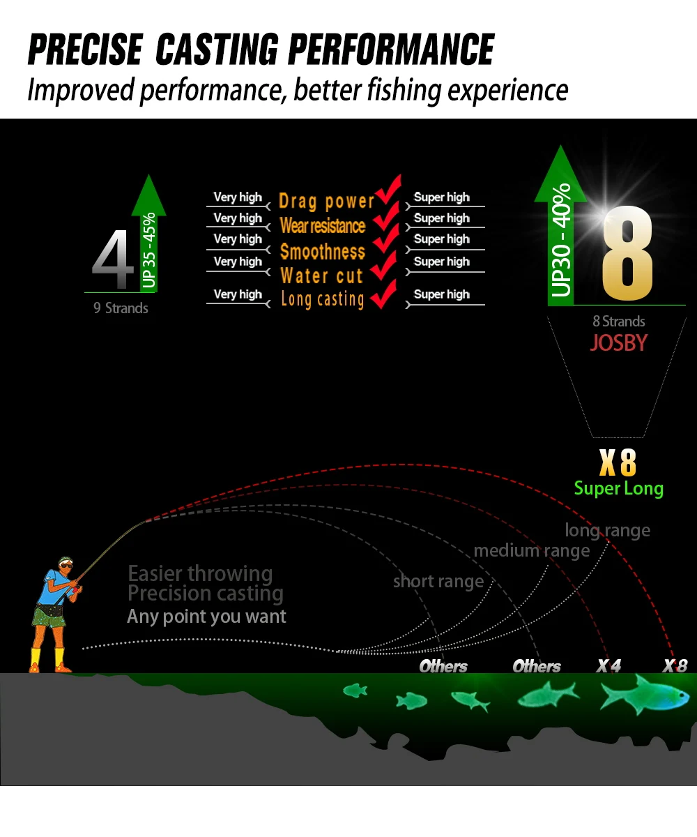 JOSBY-Hilo de pesca japonés multifilamento trenzado, 8 hilos, 300M, 500M, 100M, 100% M, PE, 10-100LB - imagen 5