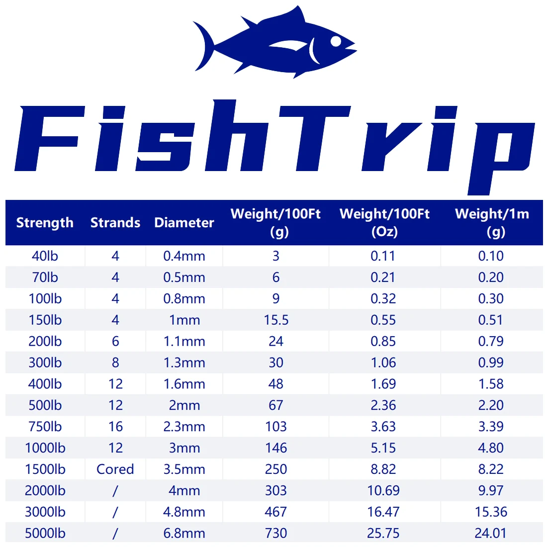 FishTrip-hilo de Kevlar trenzado, rollo de hilo de alta resistencia, cuerda de asistencia para pesca al aire libre, 50lbs ~ 5000lbs - imagen 2