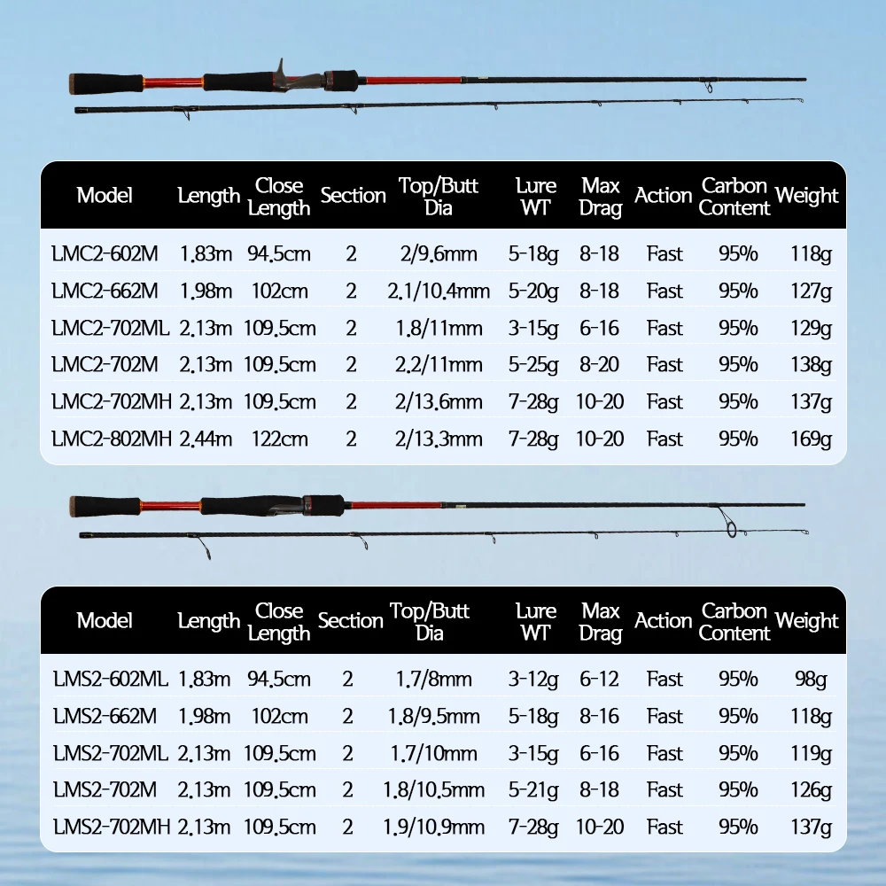 TOLU 2025 nuevo MARCH Sieries caña de pescar con señuelo giratorio ligero 53UL-1003M 2/3 secciones UL/L/M/ML/MH/H peso de señuelo de acción 1-56g - imagen 3