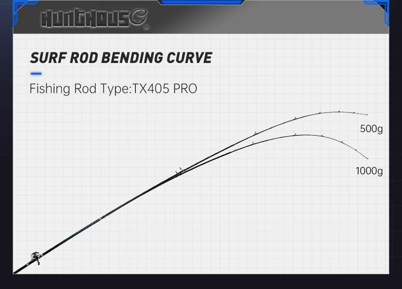 Hunthouse-caña de pescar giratoria para Surfcasting, asiento de carrete guía Fuji de fibra de carbono, 100 m, 250 m, 3 secciones de playa, 4,25-4,05g - imagen 3