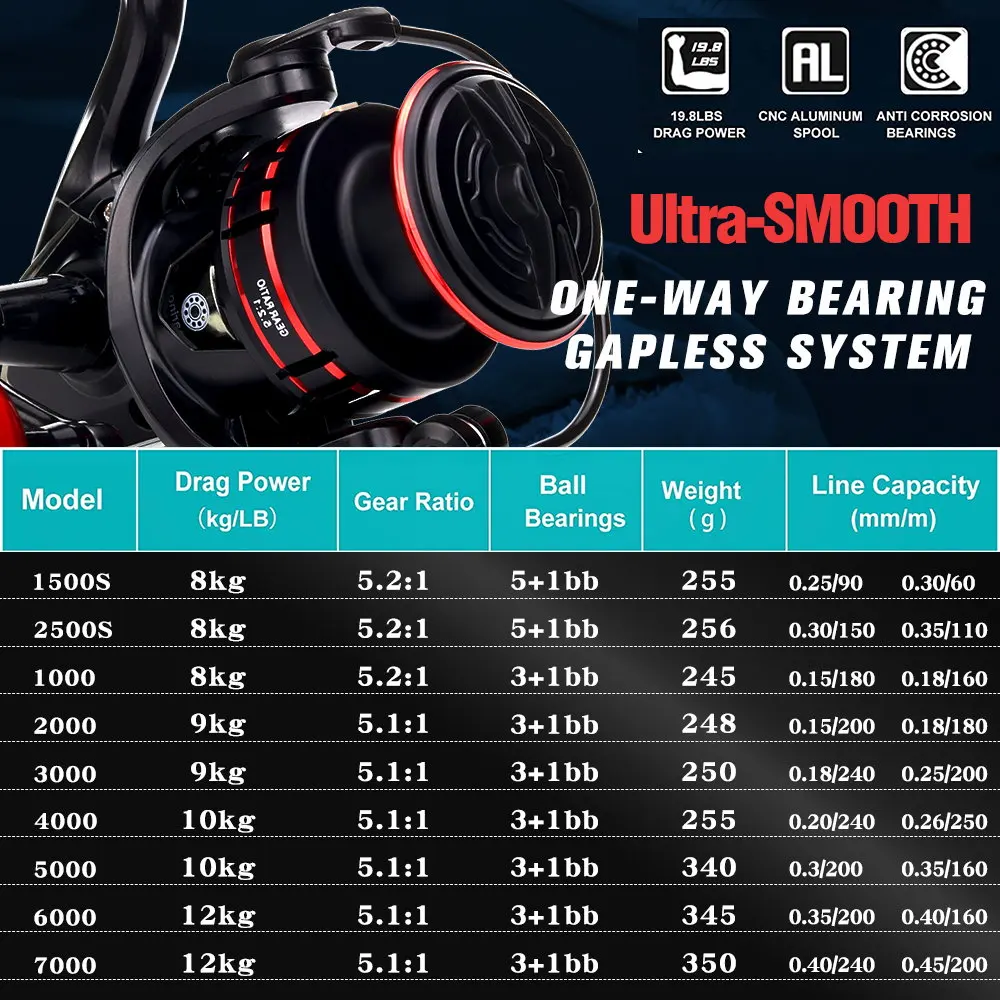 Carrete giratorio 5,2: 1, alta velocidad, Ratio de engranaje, arrastre máximo de 10Kg, carretes de Pesca de carpa, todo para Pesca de Lucio, trucha, Pesca - imagen 4