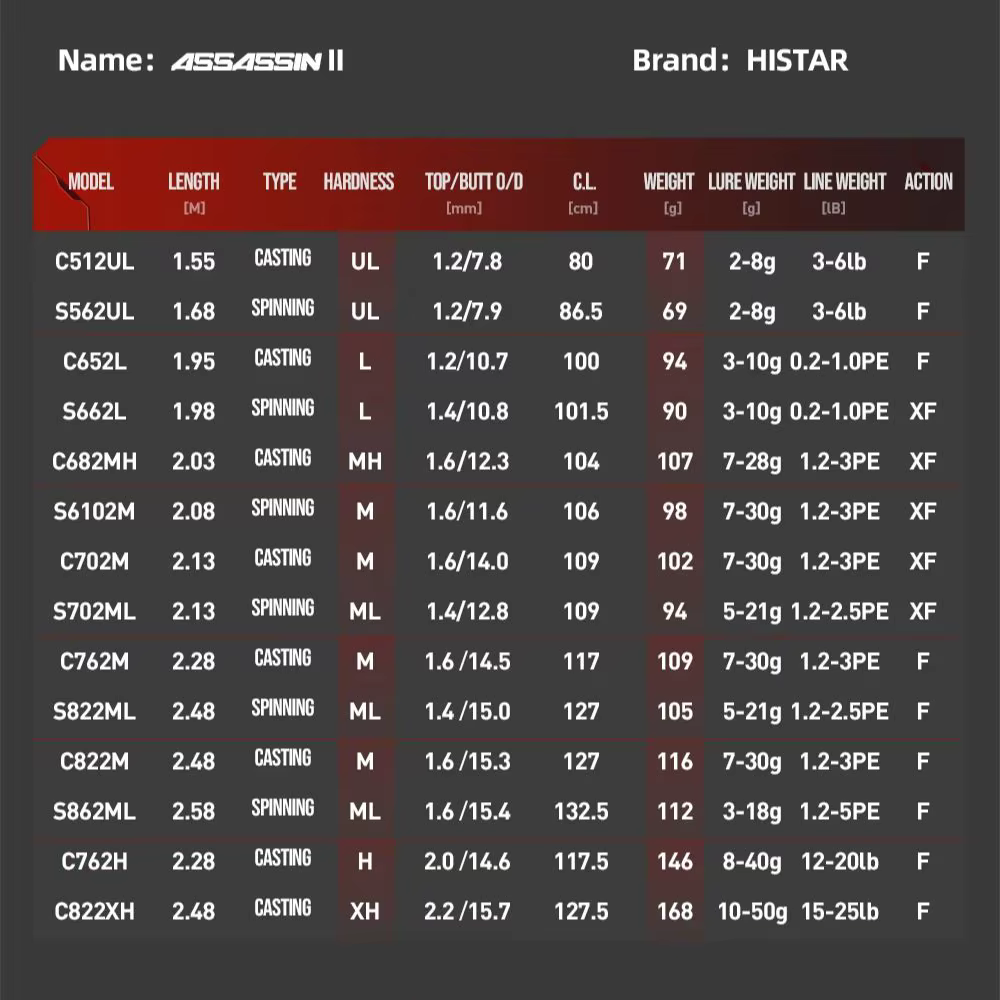 Caña de Pescar Histar Assassins II para Agua Salada, 40+30T, Carbono Toray, 1.55-1.68m, BFS, Guías Titanio DKK-A, Acción Rápida, UL-MH, Dura - imagen 5