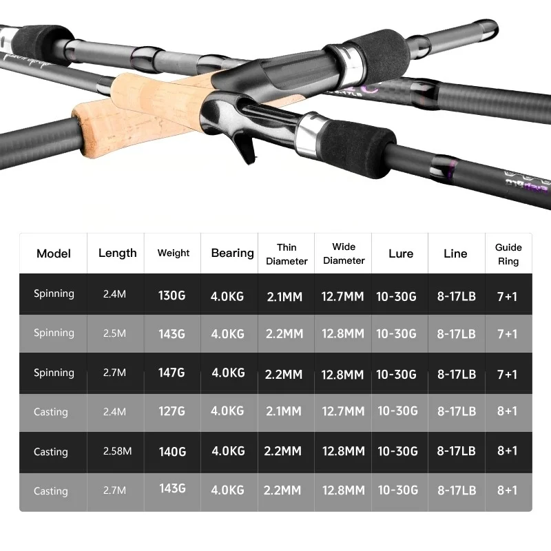 Mavllos-caña de pescar giratoria de lubina meteorica, señuelo de 5 secciones, 10-30g, 8-17lb, portátil, rápido, para viaje, pesca de trucha de agua salada - imagen 3