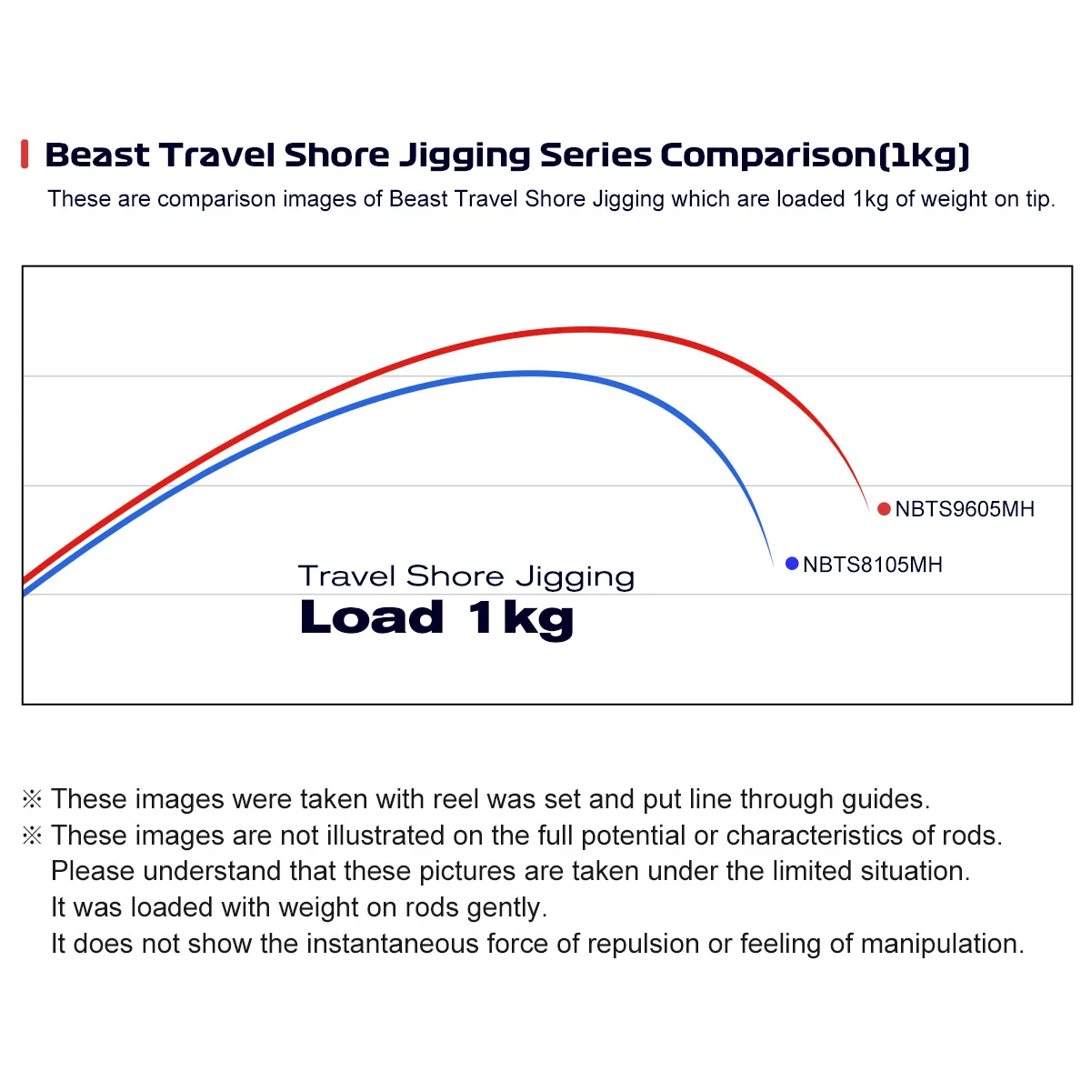 Noeby Beast Travel Shore Jigging caña de pescar 2,9 m Fuji Set cañas giratorias de embarque señuelo 80g 120g MH H cañas portátiles de 5 piezas - imagen 4