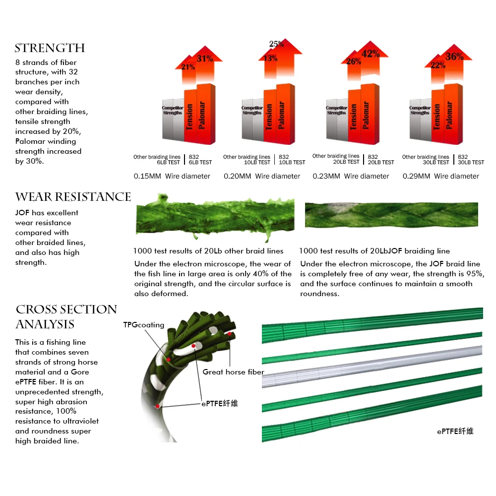 Línea de pesca duradera X16, multifilamento de 300m, PE, 16 hebras trenzadas, líneas de carpa más fuertes y de mayor densidad, Multicolor, 25LB-200LB - imagen 5