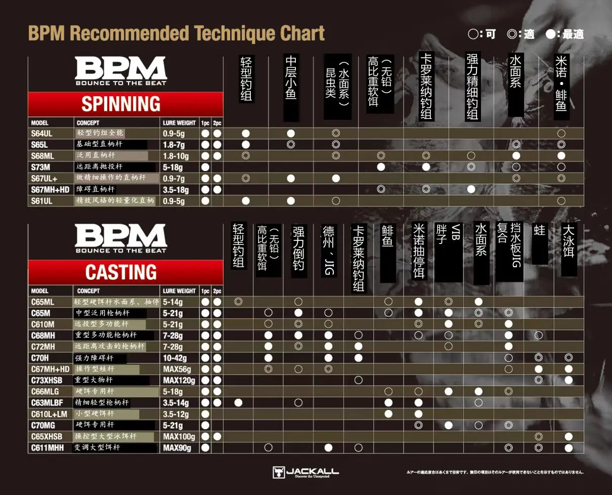 JACKALL japonés BPM road sub-pole, gusano, un solo polo, dos perchas de larga distancia, pez mandarín, 21 - imagen 4