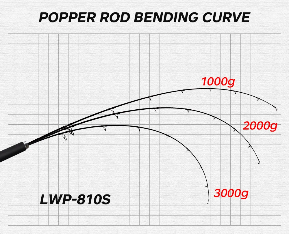 Hunthouse Ocea Game GT caña de pescar giratoria, guía Fuji, fibra de carbono, 2,35 m, 2,55 m, 2,7 m, barco para orilla de mar, Popper Jig Tuna GT - imagen 4