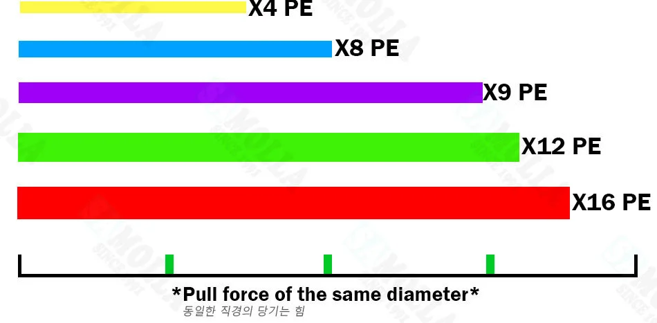 Optimice su contenido visual con este gráfico de barras que muestra las fuerzas comparativas de extracción de diferentes materiales