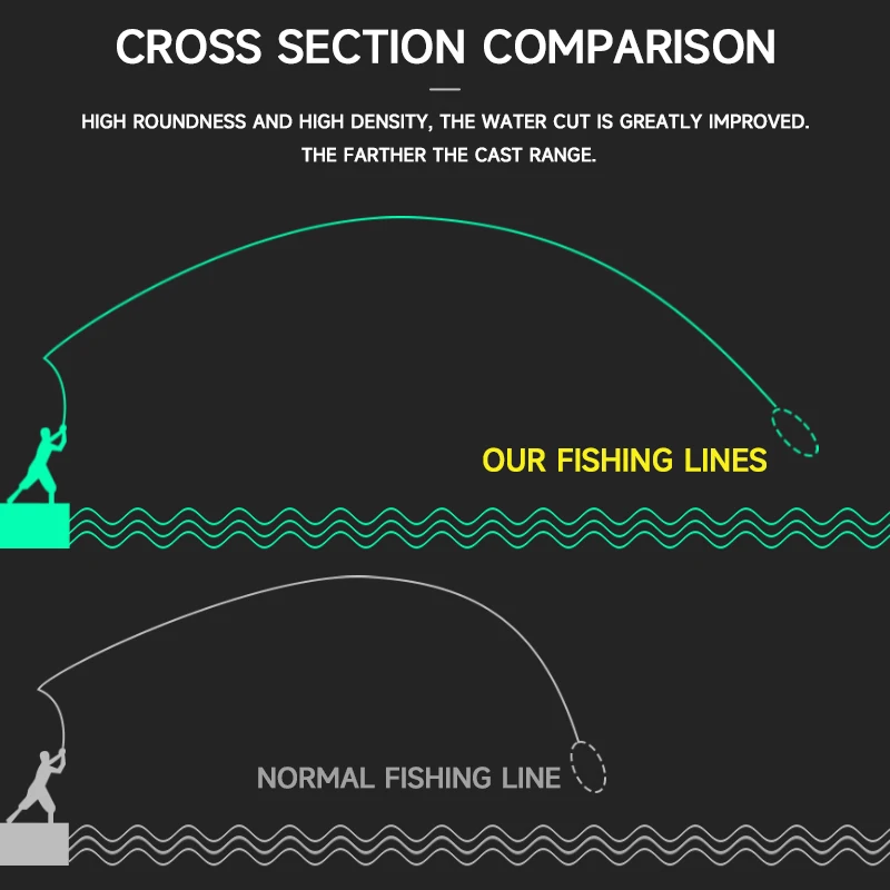 Un gráfico que muestra la diferencia entre una línea de pesca normal y una línea de pesca de alta densidad