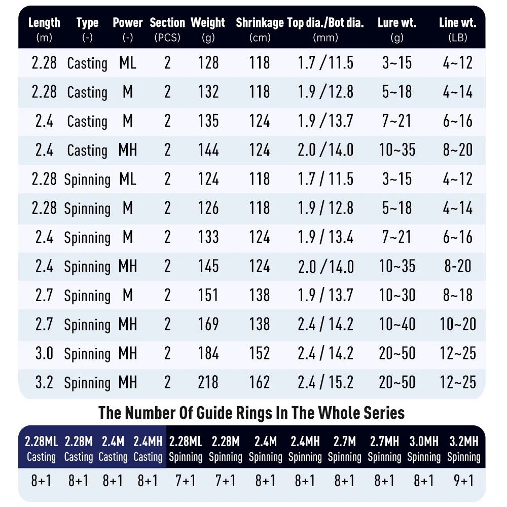 Kingdom FORTITUDE KEEL IV caña de pescar de acción de fundición larga costera 2,28 m 2,4 m 2,7 m 3,0 m 3,2 m FUJI MH Power MF caña de pescar de alta resistencia - imagen 3
