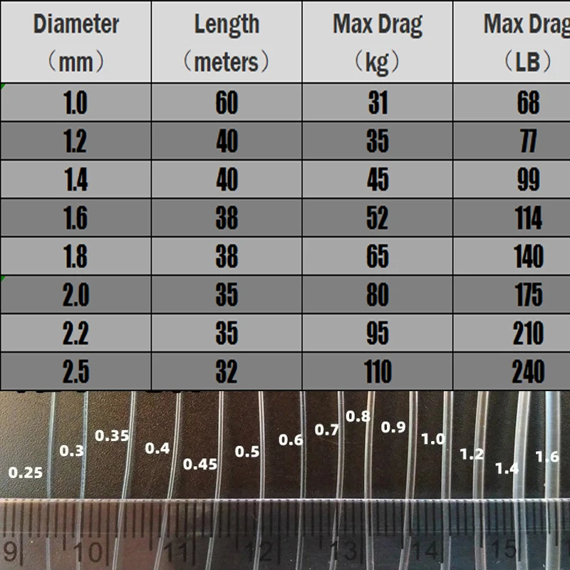 Línea de pesca de nailon Extra gruesa, línea de pesca de mar transparente de gran tamaño, diámetro a granel 1,0/1,2/1,4/1,6/1,8/2,0/2,5mm, productos de pesca - imagen 5