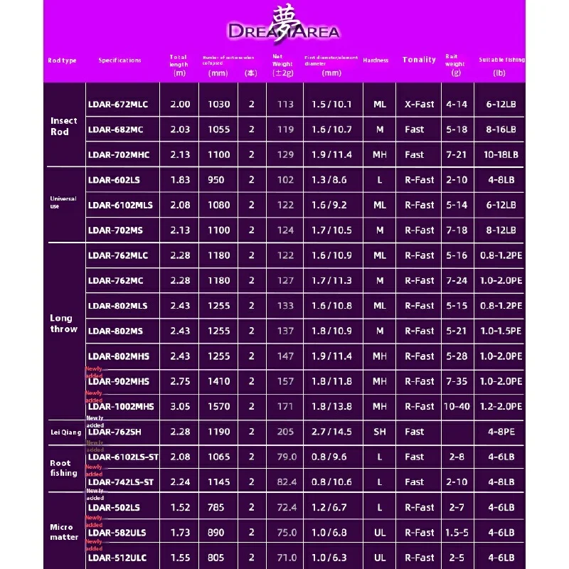 Caña de pescar Lingfeng Dreamare – Spinning ultrarrápida para lance largo - imagen 3