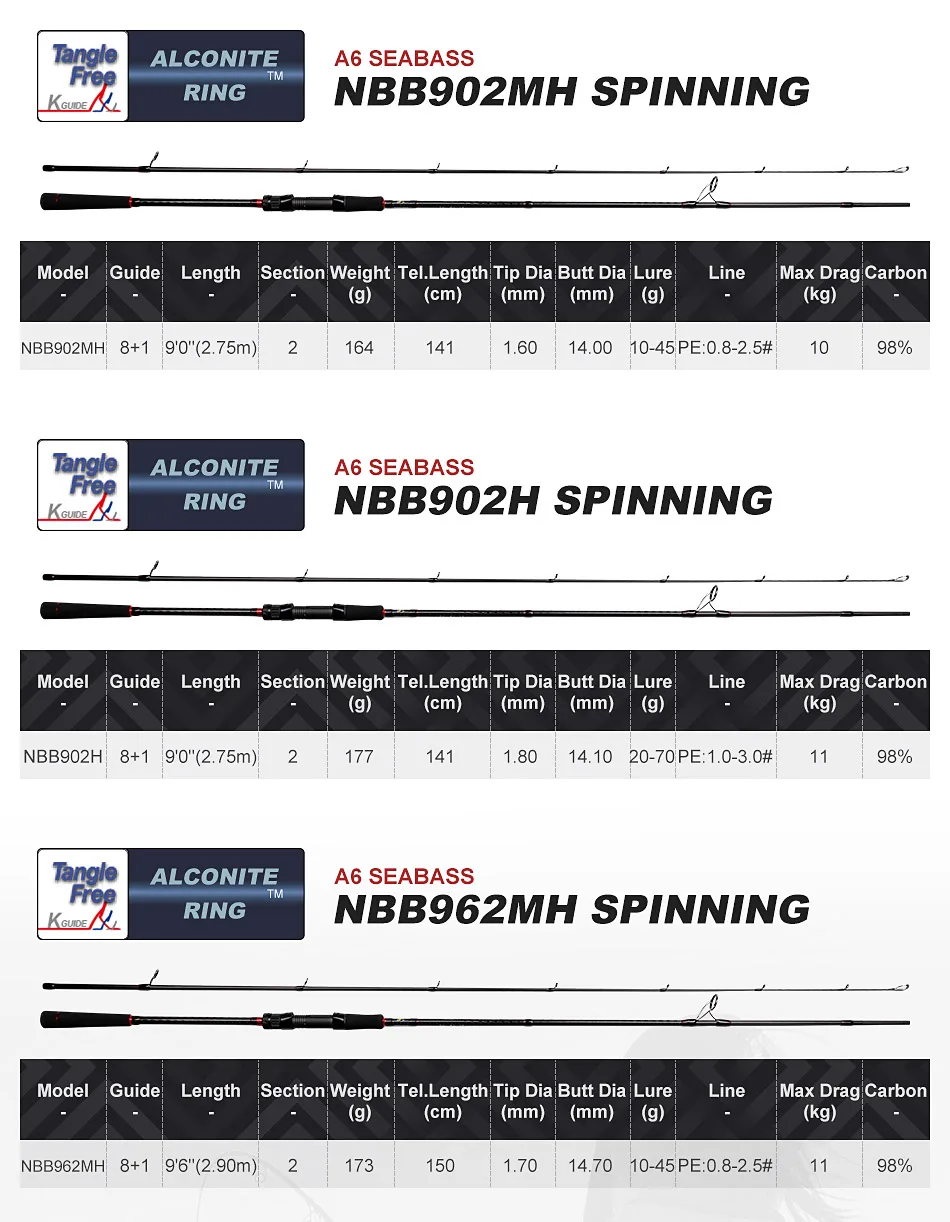 Tabla comparativa de modelos Noeby