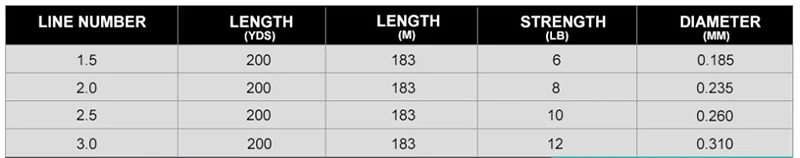Comparativa de resistencias disponibles: 6LB, 8LB, 10LB, 12LB