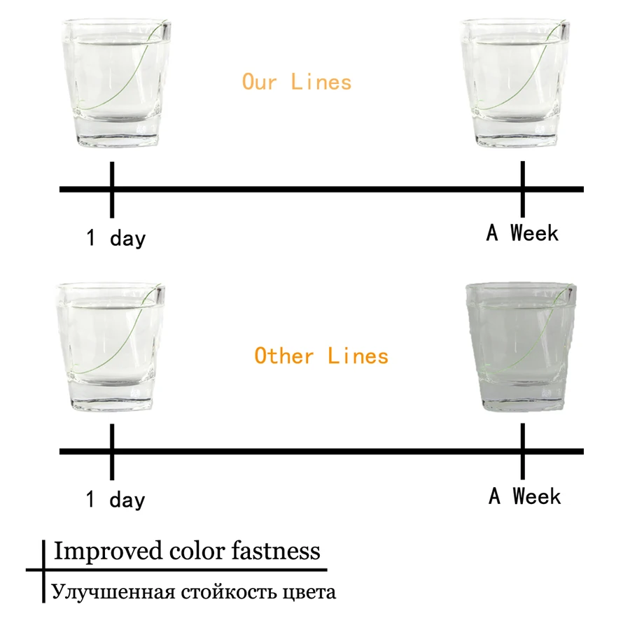 Pesca en agua dulce con espécimen de tamaño medio demostrando manejabilidad del hilo