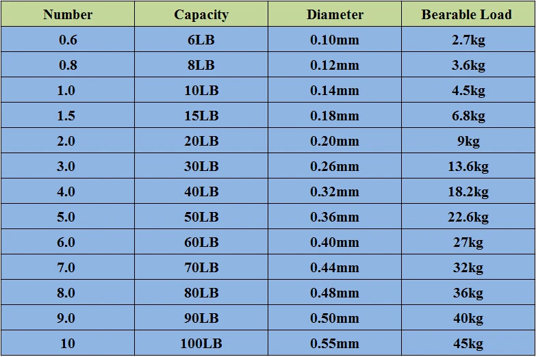 Tabla de tallas del hilo de pescar DORISEA