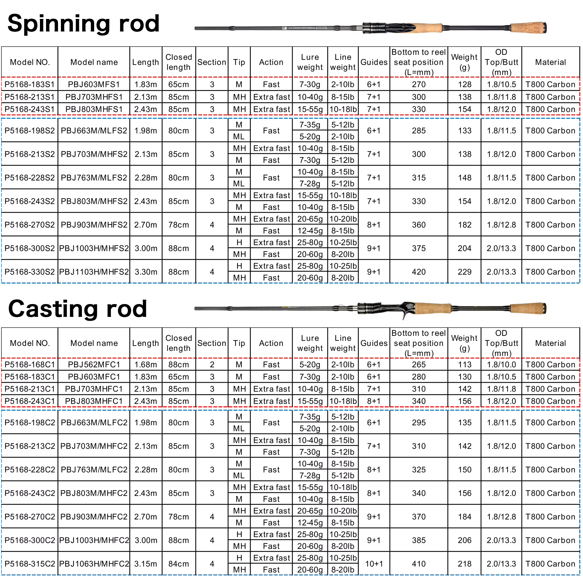 Felenhai Blackjack Casting 5-80g – Caña acción media con anillas Fuji CI - imagen 4