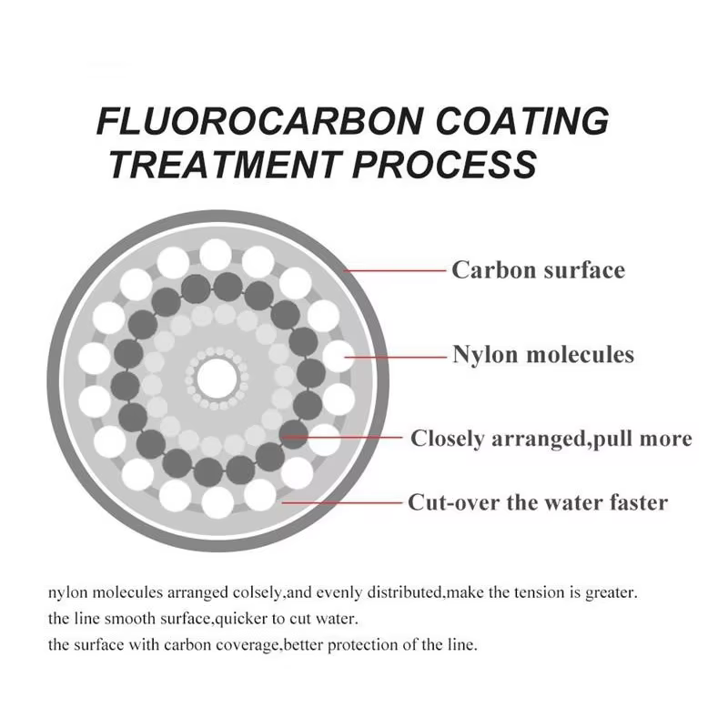 FLYSAND Línea Fluorocarbono Leader 0,20-0,60mm 7-45LB – Japón - imagen 3