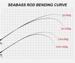 Caña Spinning Hunthouse Shore Seabass Jigging – Fuji Duide15, 2,65 m y 3 m, 20-80 g