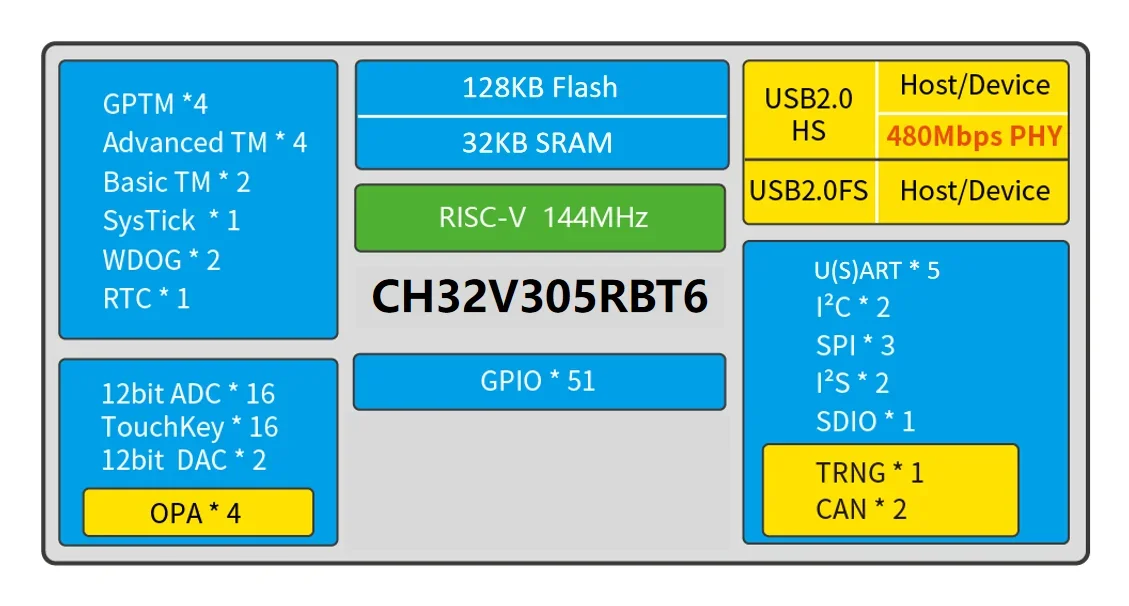 Detalles de conectores y sistema