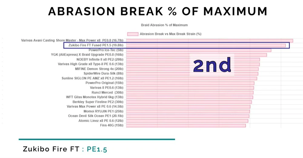 Uso en entornos de pesca