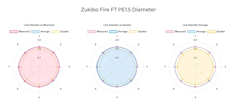 Diámetros y perfiles