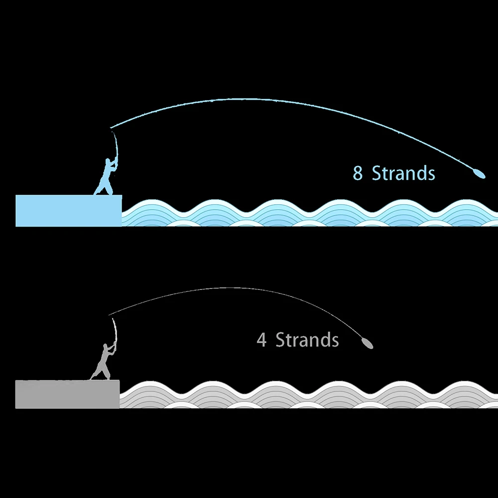 Línea trenzada para escenarios de pesca real