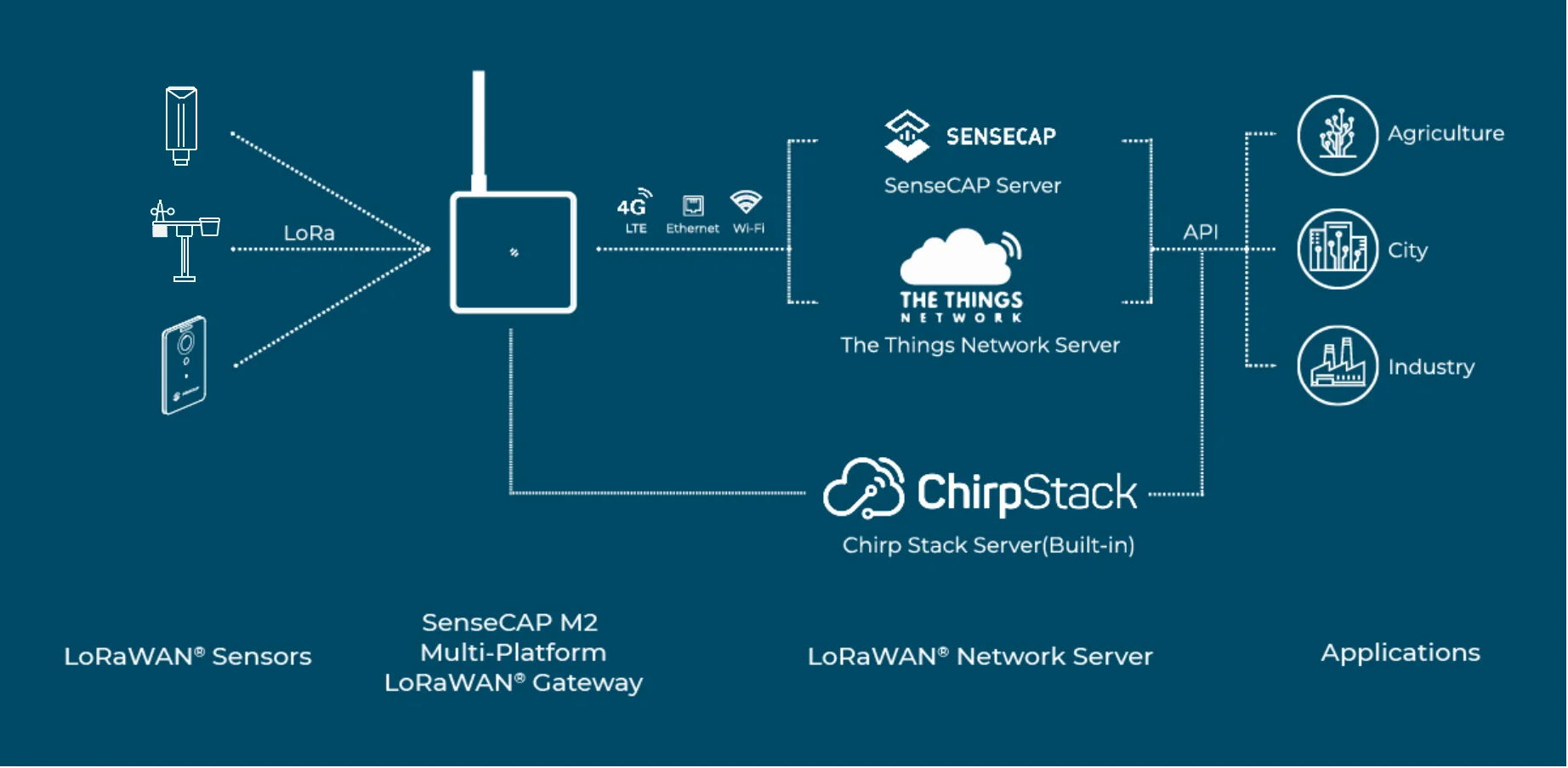Consola/entorno de conexión del gateway