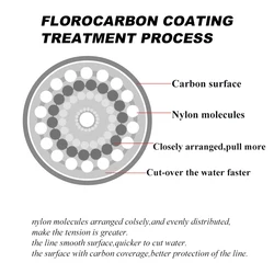 Sedal fluorocarbono FTK súper suave para pesca a mosca
