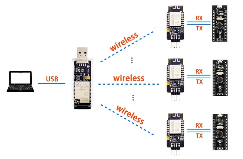 Conexión por puerto serie y configuración