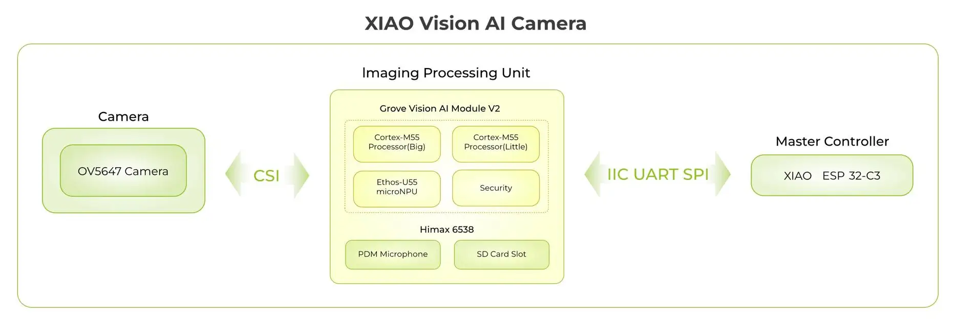 Funcionamiento de la cámara y flujo de trabajo de visión AI