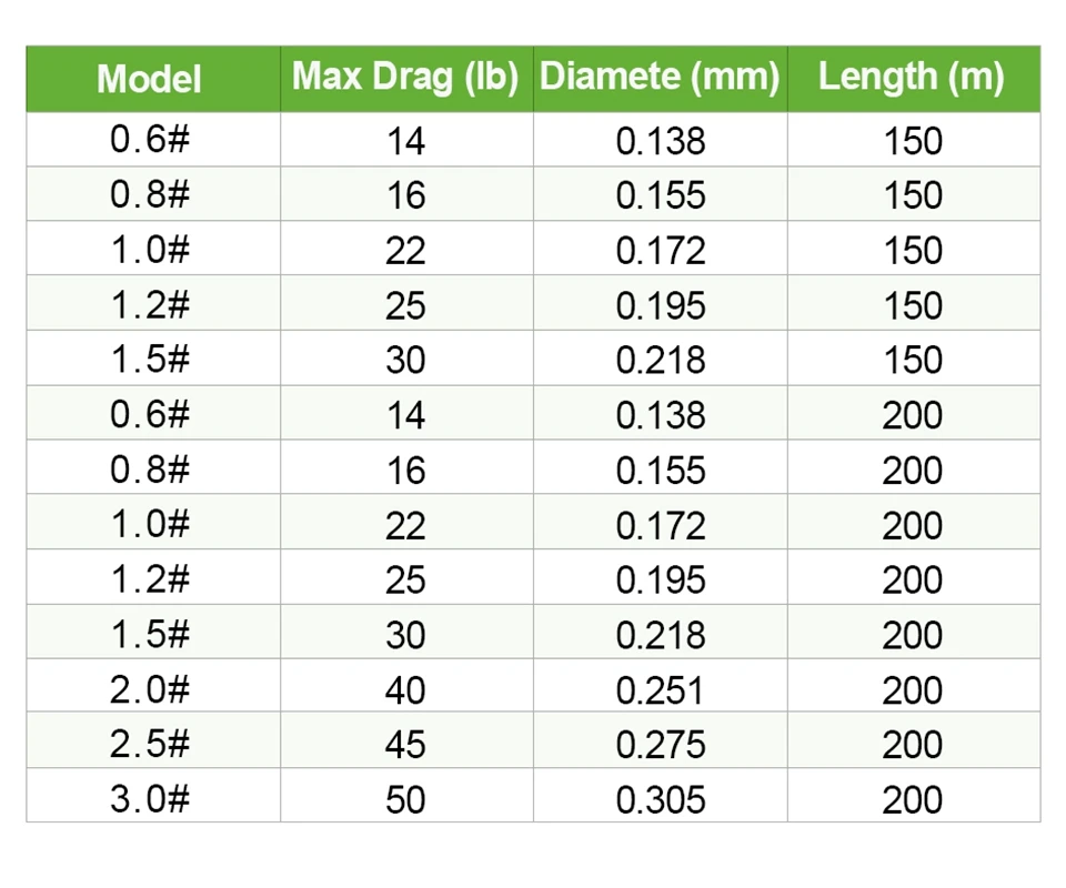 Corte de la línea trenzada en detalle