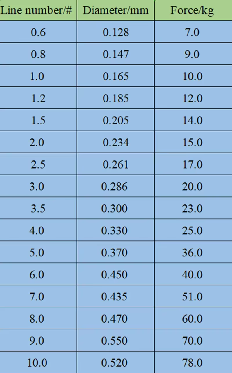 Configuración de trenzado 9X