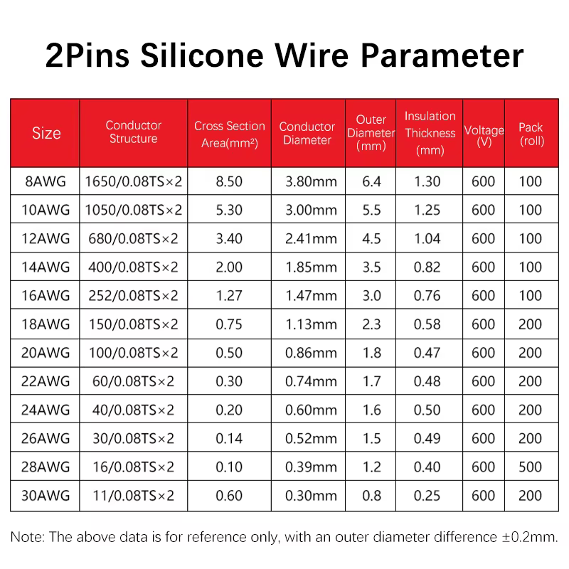 Detalles de conexión del cable de silicona
