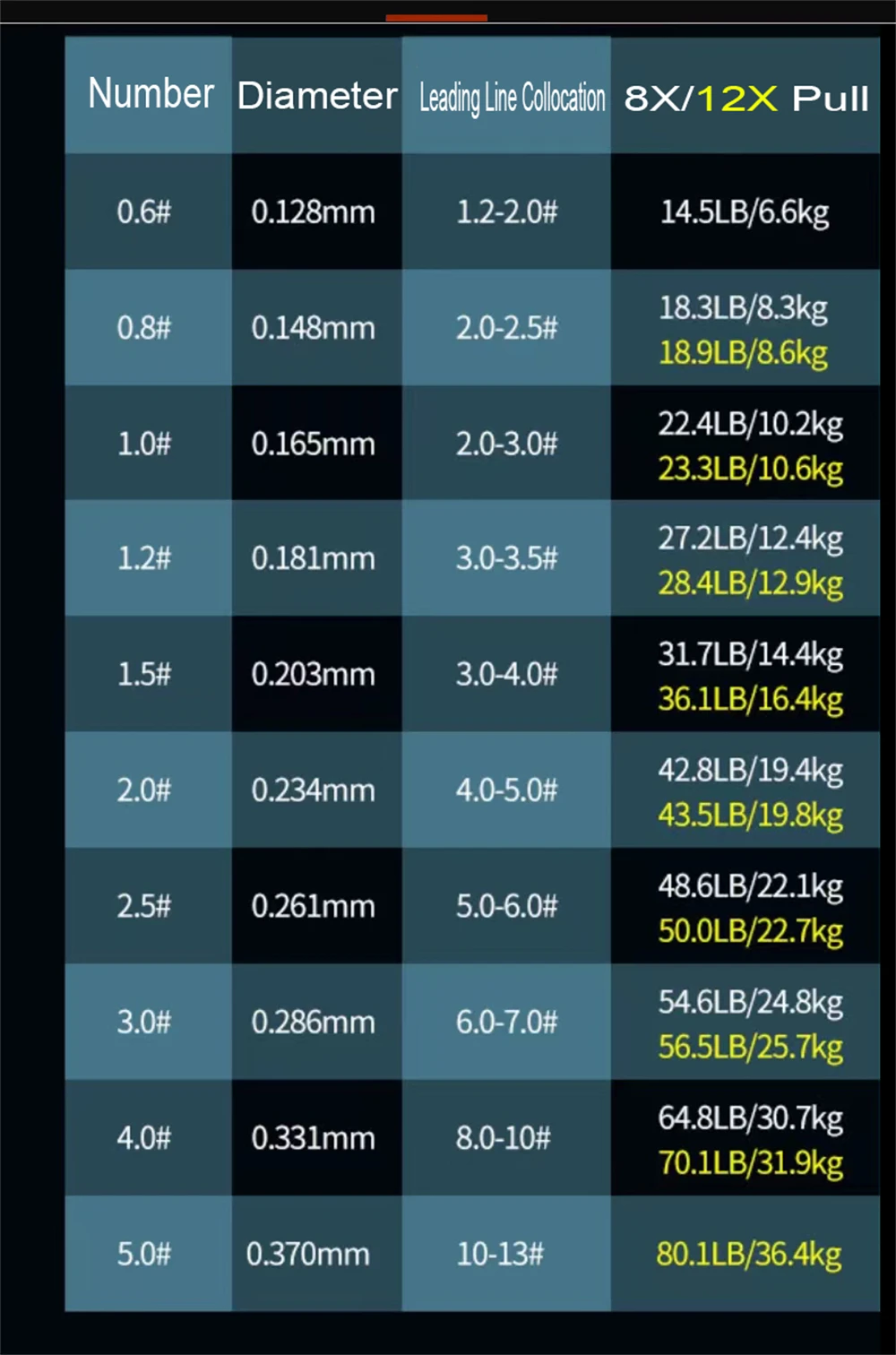 Prueba de resistencia del sedal bajo carga