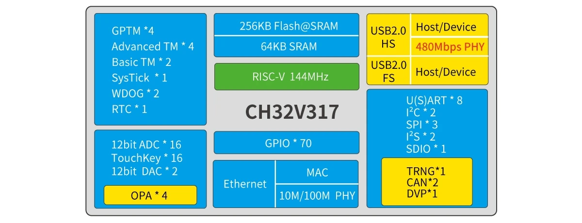 Detalle de los recursos del chip de la placa nanoCH32V317