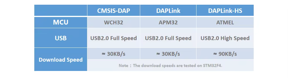 Detalle de la interfaz USB y conexiones de la sonda DAPLink