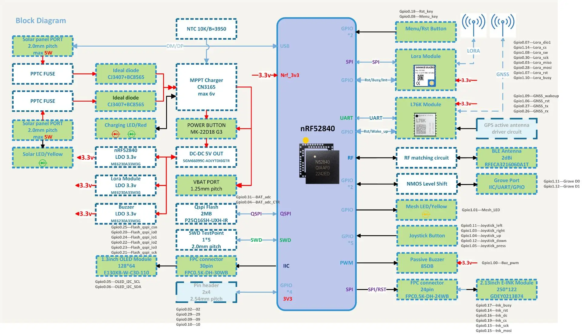 Diagrama y enfoque de comunicación mesh con LoRa