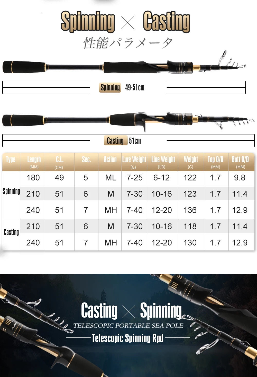 Combo baitcasting y vista del conjunto
