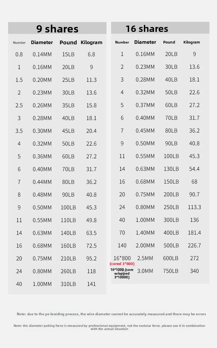 Tabla de resistencia a la tracción real